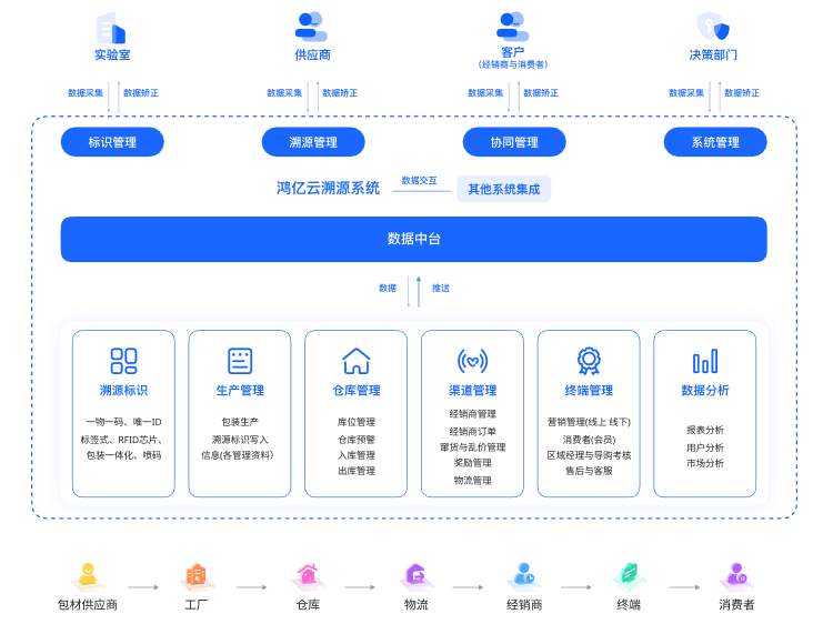 防伪标签制作-溯源防伪系统-防窜货系统开发-鸿亿系统